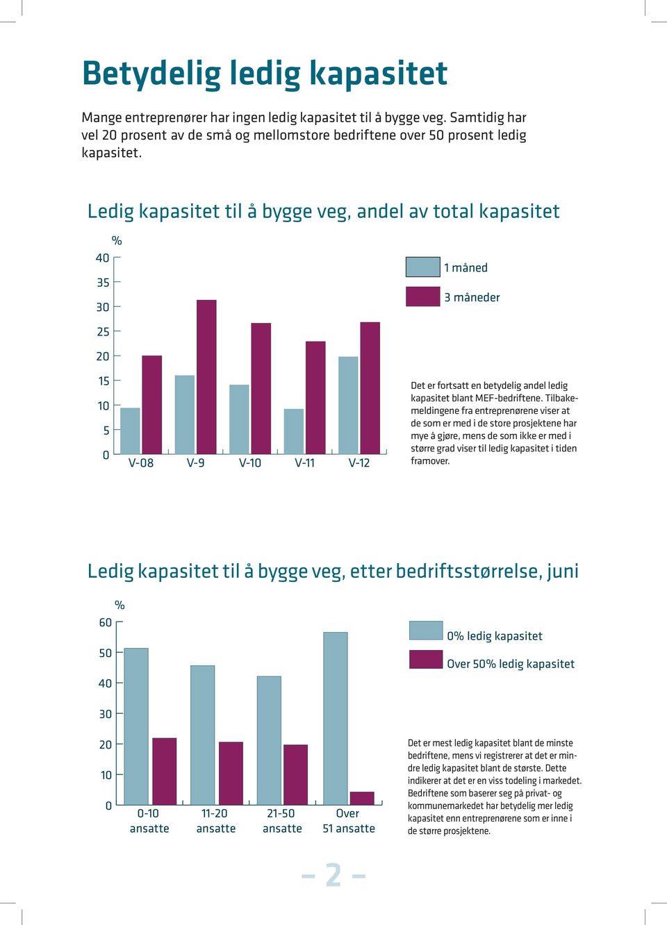 Tilbakemeldingene fra entreprenørene viser at de som er med i de store prosjektene har mye å gjøre, mens de som ikke er med i større grad viser til ledig kapasitet i tiden framover.