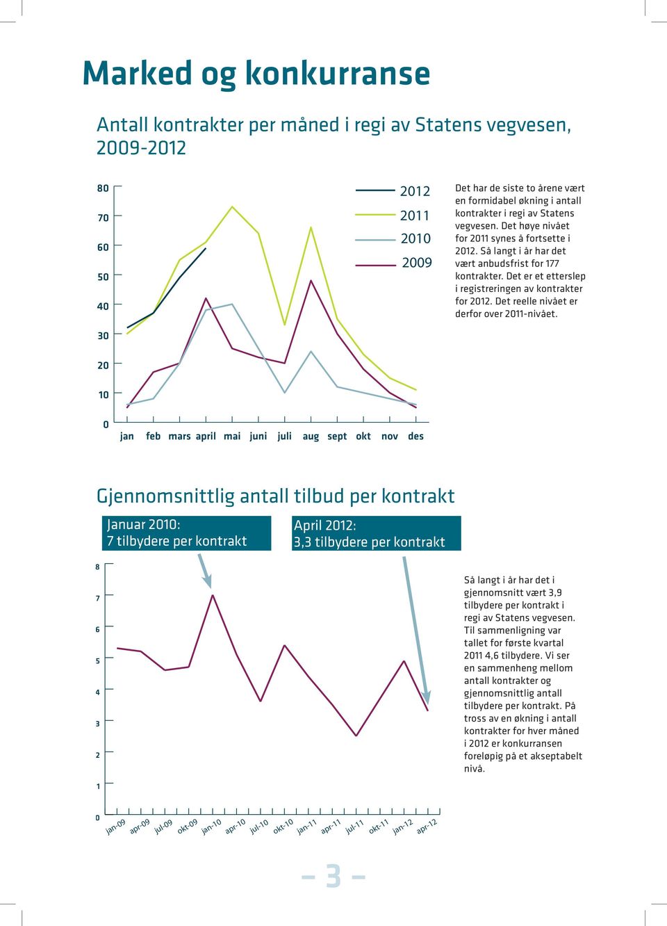 Det er et etterslep i registreringen av kontrakter for 212. Det reelle nivået er derfor over 211-nivået.