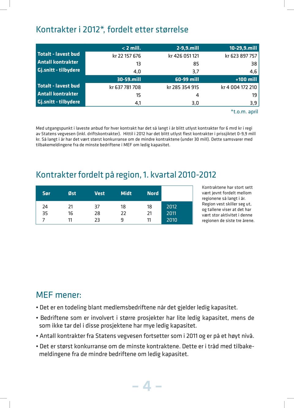 mill 6-99 mill +1 mill Totalt Totalt - lavest - lavest bud bud kr 637 781 78 kr 285 354 915 kr 4 4 172 21 Antall Antall kontrakter kontrakter 15 4 19 Gj.snitt Gj.