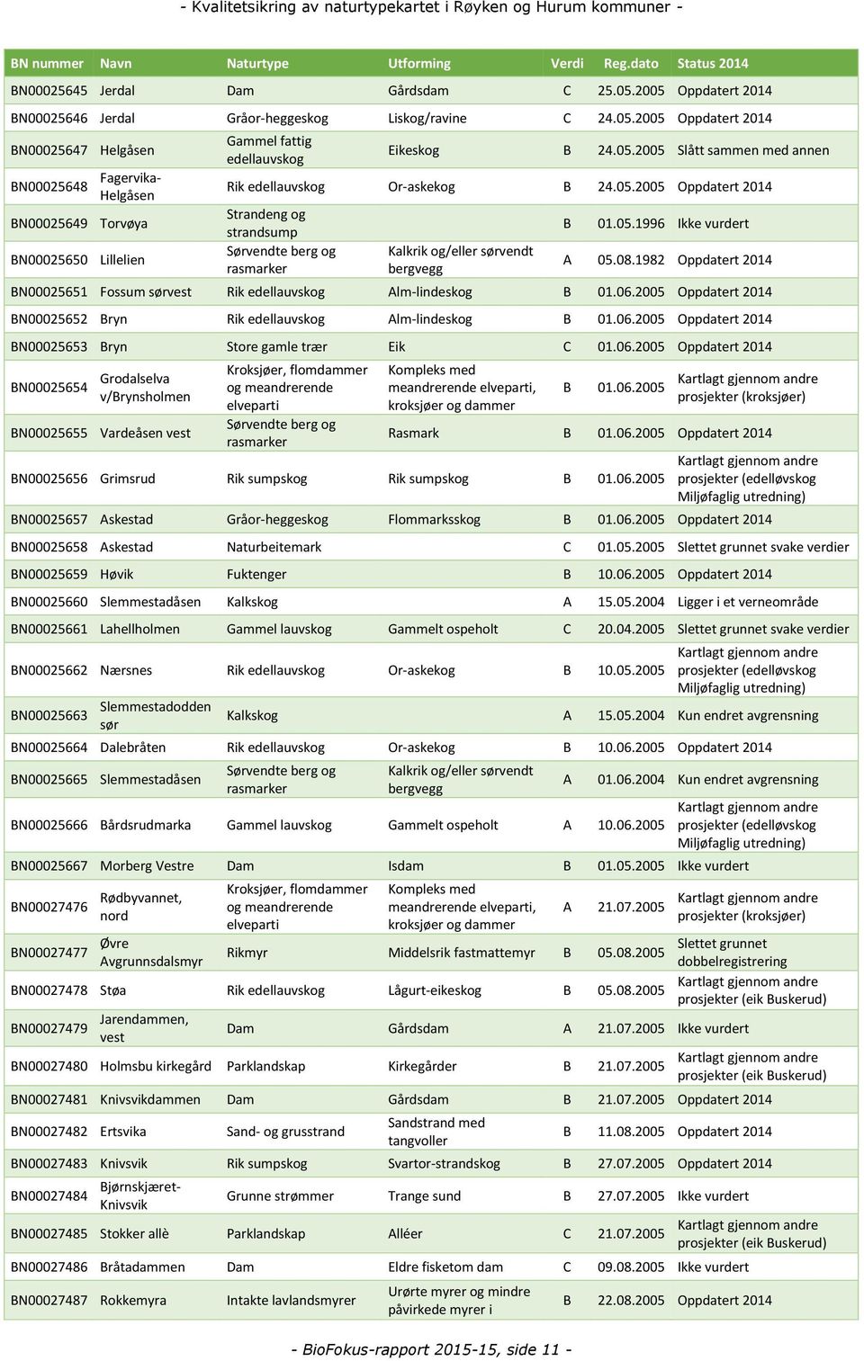 05.2005 Slått sammen med annen Rik edellauvskog Or-askekog B 24.05.2005 Oppdatert 2014 Strandeng og strandsump Sørvendte berg og rasmarker Kalkrik og/eller sørvendt bergvegg - BioFokus-rapport 2015-15, side 11 - B 01.