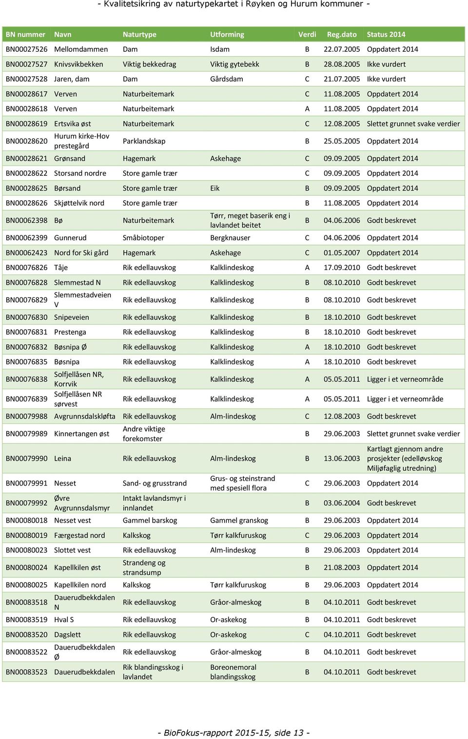 08.2005 Slettet grunnet svake verdier BN00028620 Hurum kirke-hov prestegård Parklandskap B 25.05.2005 Oppdatert 2014 BN00028621 Grønsand Hagemark Askehage C 09.
