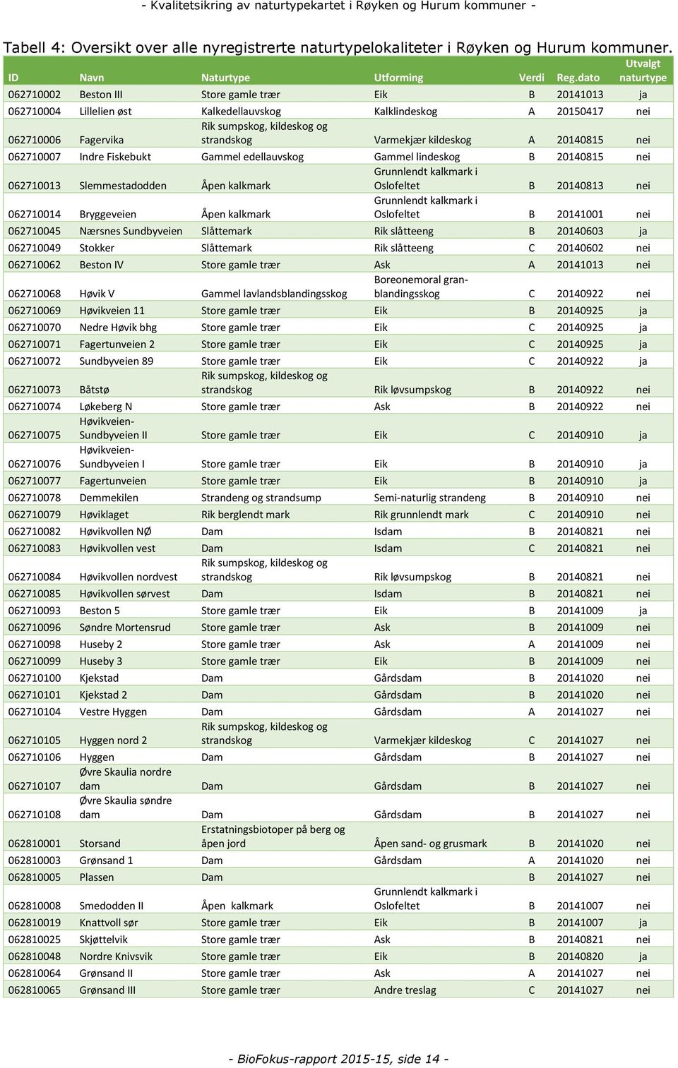 Varmekjær kildeskog A 20140815 nei 062710007 Indre Fiskebukt Gammel edellauvskog Gammel lindeskog B 20140815 nei 062710013 Slemmestadodden Åpen kalkmark Grunnlendt kalkmark i Oslofeltet B 20140813