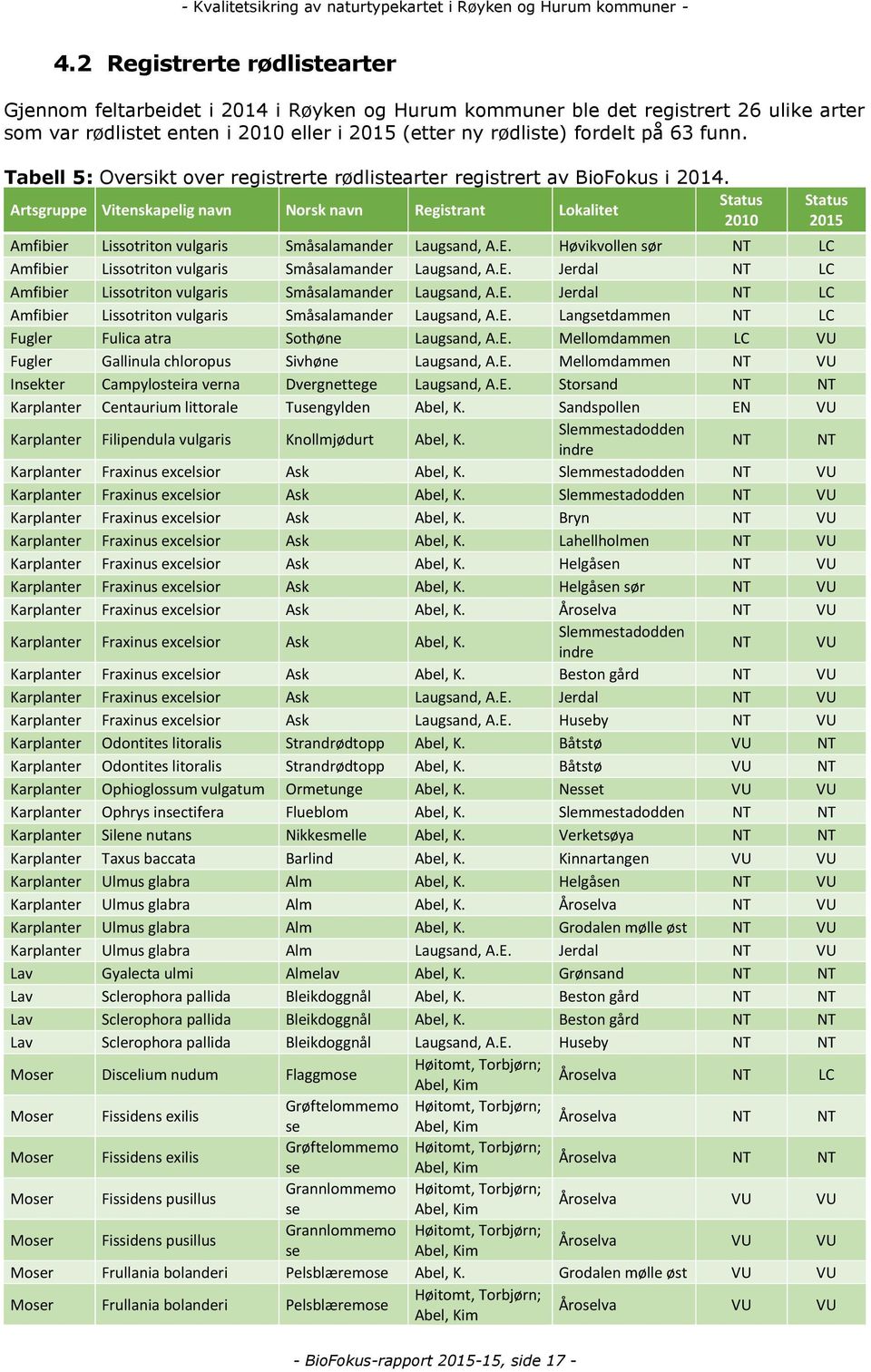 Status Artsgruppe Vitenskapelig navn Norsk navn Registrant Lokalitet 2010 Amfibier Lissotriton vulgaris Småsalamander Laugsand, A.E.