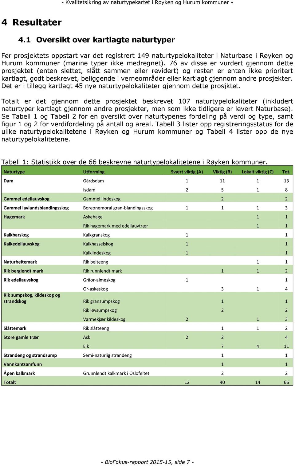 gjennom andre prosjekter. Det er i tillegg kartlagt 45 nye naturtypelokaliteter gjennom dette prosjktet.