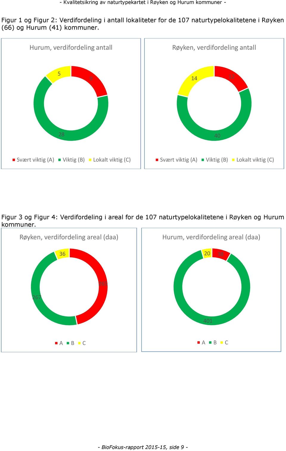 (A) Viktig (B) Lokalt viktig (C) Figur 3 og Figur 4: Verdifordeling i areal for de 107 naturtypelokalitetene i Røyken og Hurum