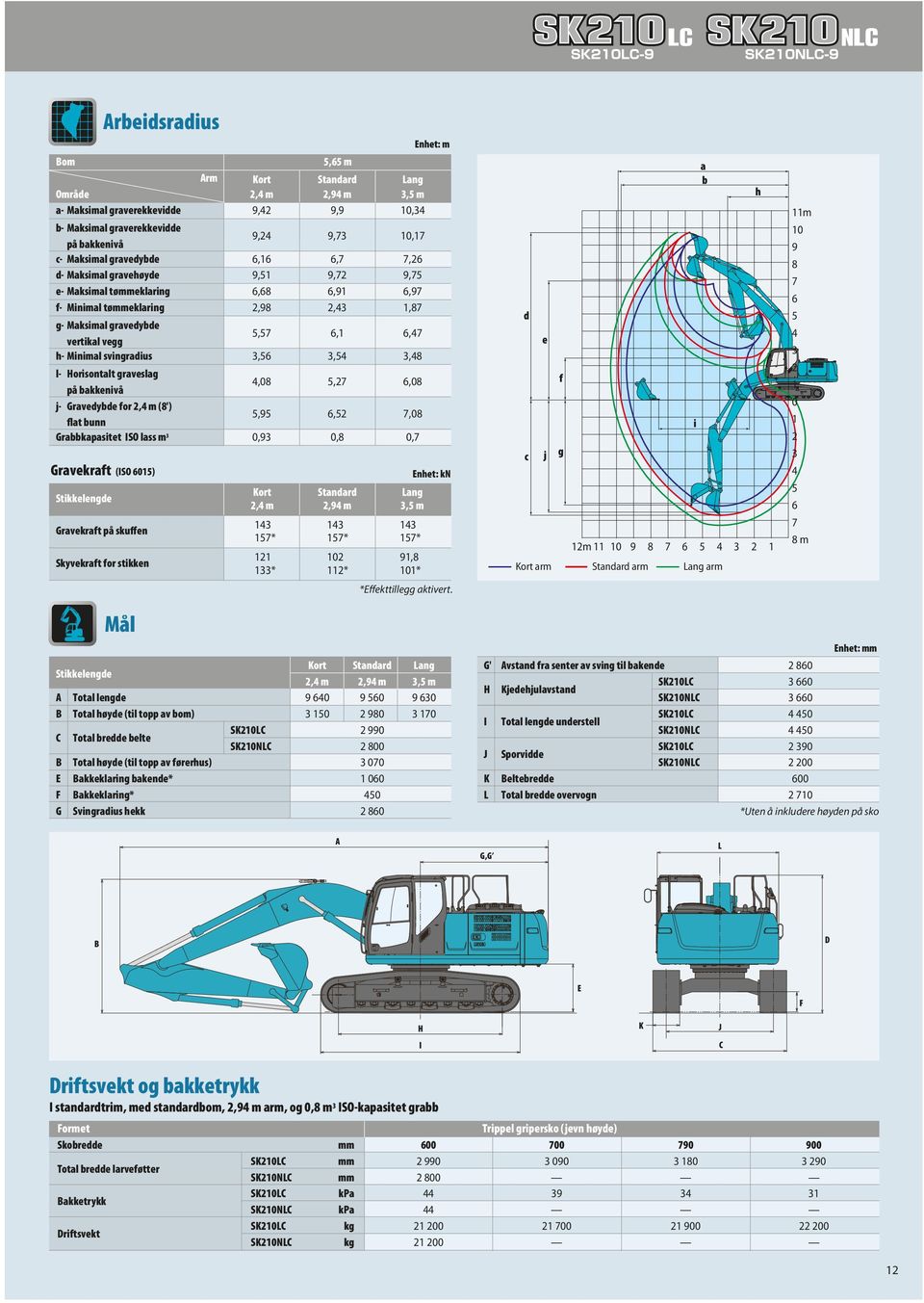 5,57 6,1 6,47 h- Minimal svingradius 3,56 3,54 3,48 l- Horisontalt graveslag på bakkenivå 4,08 5,27 6,08 j- Gravedybde for 2,4 m (8') flat bunn 5,95 6,52 7,08 Grabbkapasitet ISO lass m 3 0,93 0,8 0,7