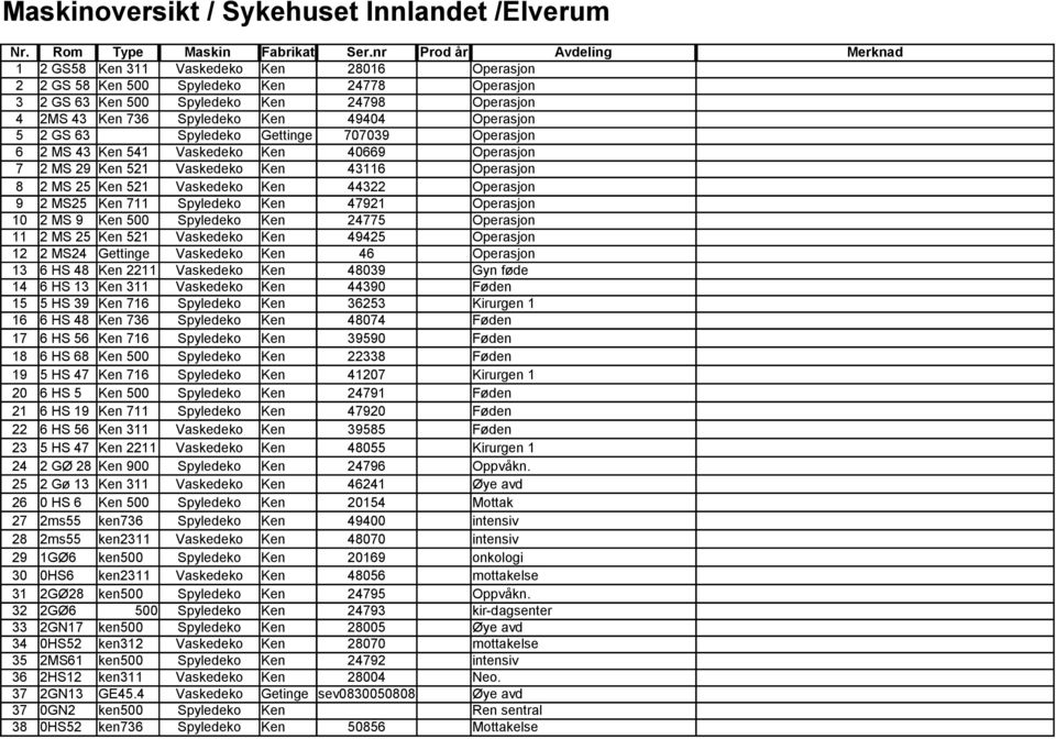 Ken 49404 Operasjon 5 2 GS 63 Spyledeko Gettinge 707039 Operasjon 6 2 MS 43 Ken 541 Vaskedeko Ken 40669 Operasjon 7 2 MS 29 Ken 521 Vaskedeko Ken 43116 Operasjon 8 2 MS 25 Ken 521 Vaskedeko Ken 44322