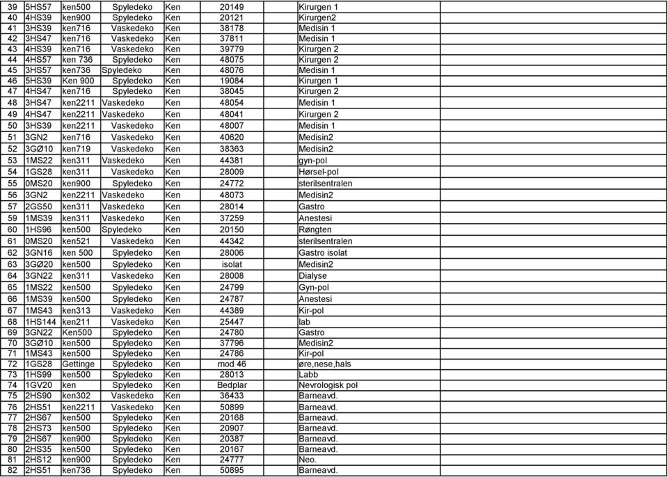 Spyledeko Ken 38045 Kirurgen 2 48 3HS47 ken2211 Vaskedeko Ken 48054 Medisin 1 49 4HS47 ken2211 Vaskedeko Ken 48041 Kirurgen 2 50 3HS39 ken2211 Vaskedeko Ken 48007 Medisin 1 51 3GN2 ken716 Vaskedeko