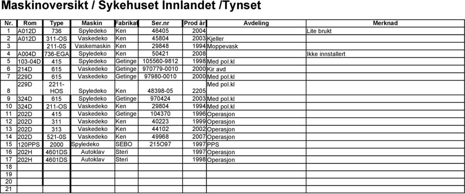 50421 2008 Ikke innstallert 5 103-04D 415 Spyledeko Getinge 105560-9812 1998 Med pol.kl 6 214D 615 Vaskedeko Getinge 970779-0010 2000 Kir avd 7 229D 615 Vaskedeko Getinge 97980-0010 2000 Med pol.