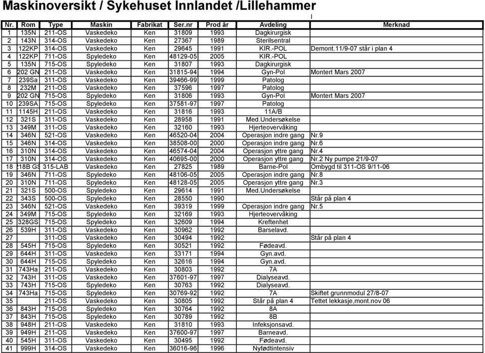 11/9-07 står i plan 4 4 122KP 711-OS Spyledeko Ken 48129-05 2005 KIR.