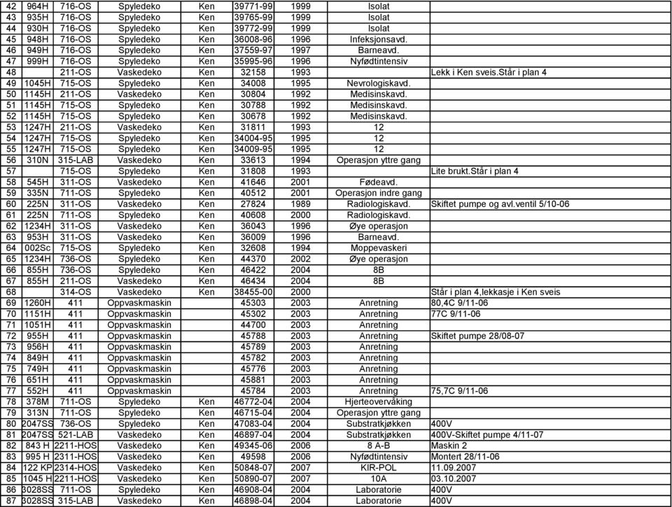 står i plan 4 49 1045H 715-OS Spyledeko Ken 34008 1995 Nevrologiskavd. 50 1145H 211-OS Vaskedeko Ken 30804 1992 Medisinskavd. 51 1145H 715-OS Spyledeko Ken 30788 1992 Medisinskavd.