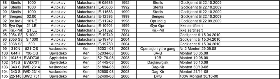 21 LE Autoklav Matachana E-10901 1999 Øye Opr. Ikke sertifisert 94 Kir.-Pol 21 LE Autoklav Matachana E-11592 1999 Kir.