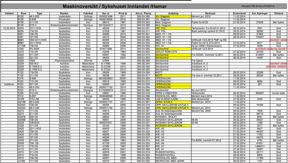 GV.003 Med. Dagpost Flyttet fra B120 27.02.2014 27636 Bør byttes B136 ETD 3 Endoskopdekontaminator Olympus 00/74345217 2010 398.GV.088 Med. Dagpost 12.02.2014 B259 2311-HOS Vaskedeko Ken 48305 2005 398.