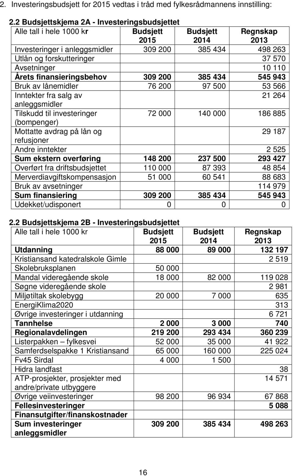 Avsetninger 10 110 Årets finansieringsbehov 309 200 385 434 545 943 Bruk av lånemidler 76 200 97 500 53 566 Inntekter fra salg av 21 264 anleggsmidler Tilskudd til investeringer 72 000 140 000 186