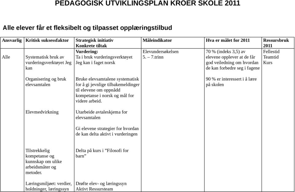 trinn 70 % (indeks 3,5) av elevene opplever at de får god veiledning om hvordan de kan forbedre seg i fagene Fellestid Teamtid Kurs Organisering og bruk elevsamtalen Elevmedvirkning Bruke