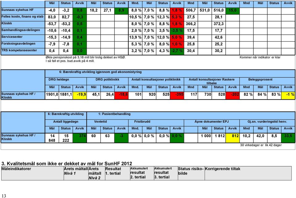 % 7,0 % 12,3 % 5,3 % 27,5 28,1 Klinikk -53,7-53,2 0,5 8,0 % 7,0 % 8,8 % 1,8 % 366,2 372,3 Samhandlingsavdelingen -10,6-10,4 0,1 2,0 % 7,0 % 3,5 % -3,5 % 17,5 17,7 Servicesenter -15,3-14,9 0,4 13,9 %