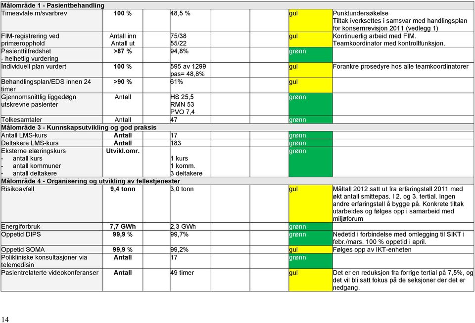 Pasienttilfredshet >87 % 94,8% - helhetlig vurdering Individuell plan vurdert 100 % 595 av 1299 Forankre prosedyre hos alle teamkoordinatorer pas= 48,8% Behandlingsplan/EDS innen 24 >90 % 61% timer