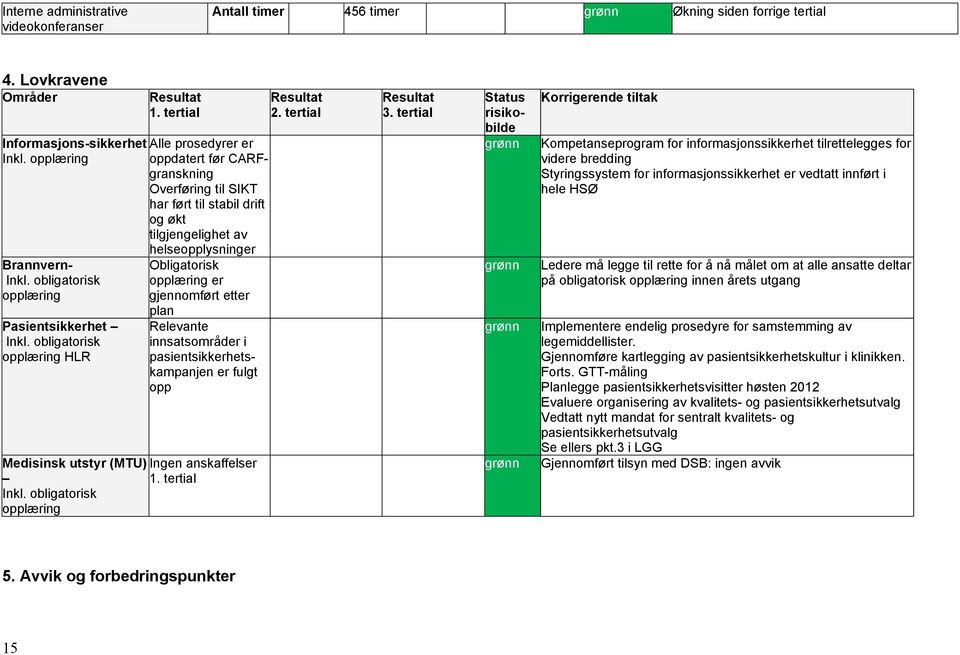 obligatorisk opplæring HLR Obligatorisk opplæring er gjennomført etter plan Relevante innsatsområder i pasientsikkerhetskampanjen er fulgt opp Medisinsk utstyr (MTU) Ingen anskaffelser 1.