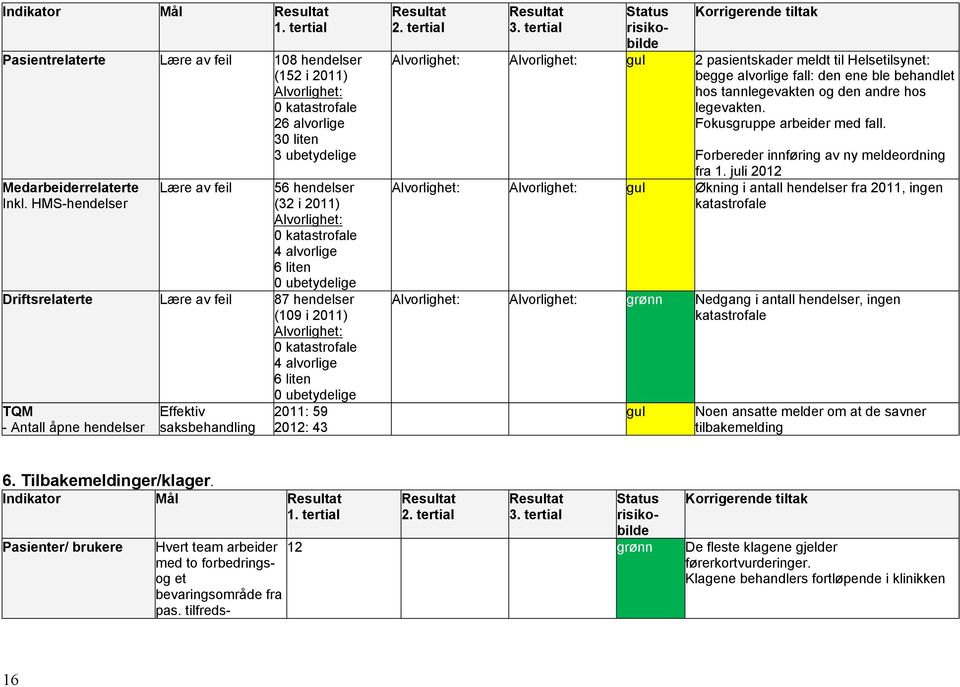 alvorlige 6 liten 0 ubetydelige TQM - Antall åpne hendelser Effektiv saksbehandling 2011: 59 2012: 43 Resultat 2. tertial Resultat 3.