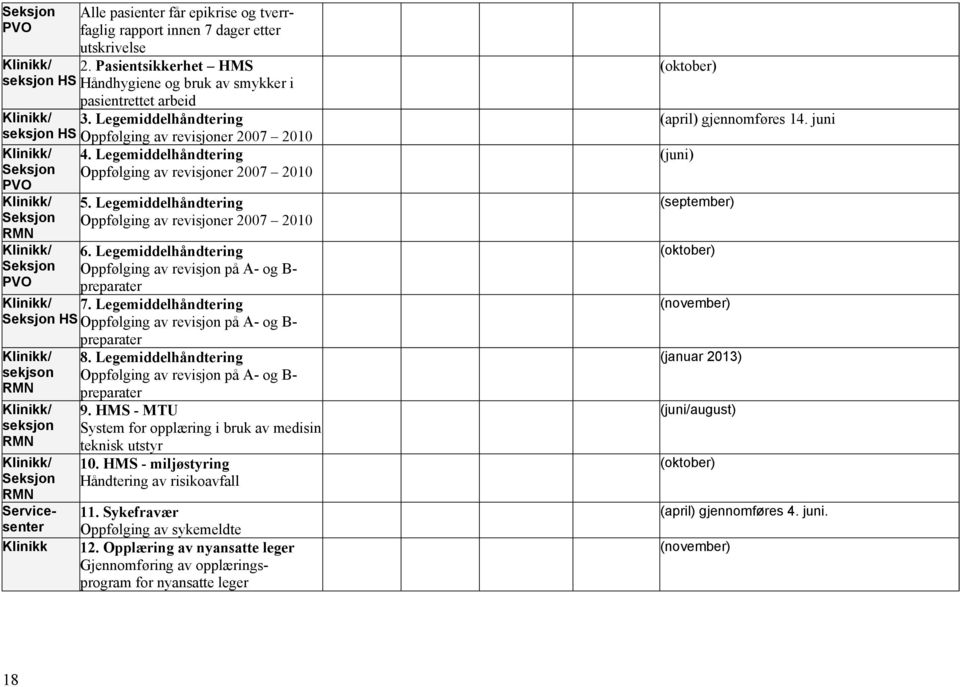 Legemiddelhåndtering Seksjon Oppfølging av revisjoner 2007 2010 PVO Klinikk/ Seksjon RMN Klinikk/ Seksjon PVO Klinikk/ Seksjon HS preparater Klinikk/ sekjson RMN Klinikk/ seksjon RMN Klinikk/ Seksjon