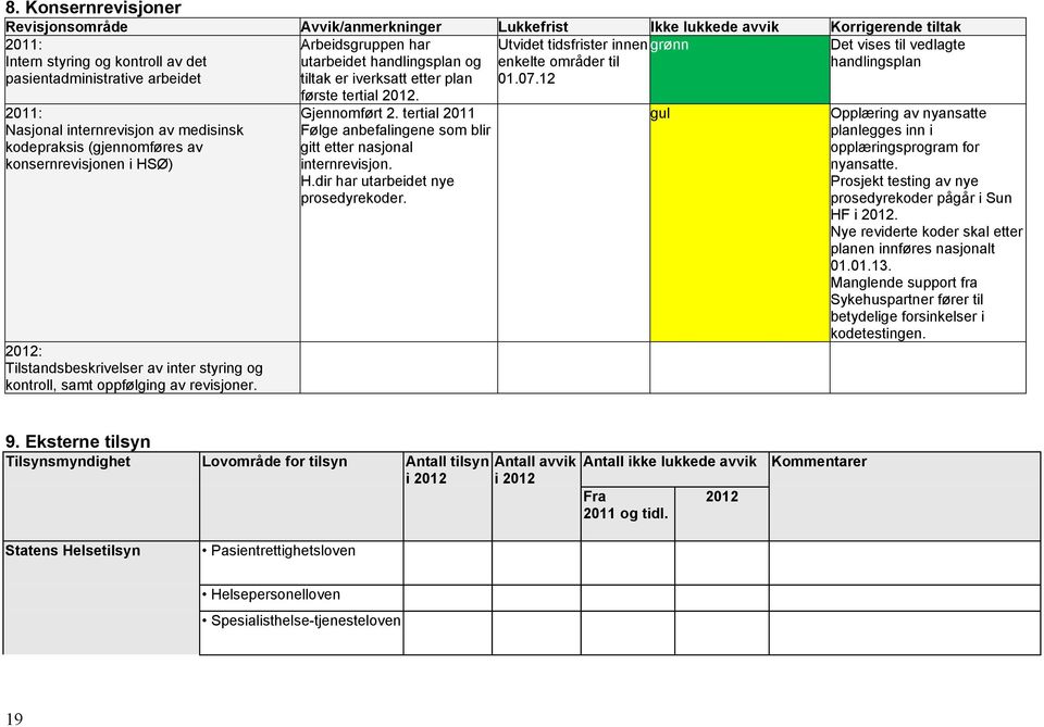 12 Det vises til vedlagte handlingsplan 2011: Nasjonal internrevisjon av medisinsk kodepraksis (gjennomføres av konsernrevisjonen i HSØ) 2012: Tilstandsbeskrivelser av inter styring og kontroll, samt