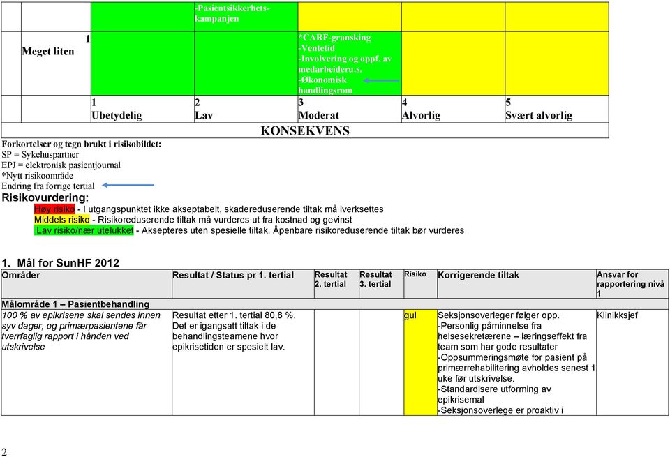 skadereduserende tiltak må iverksettes Middels risiko - Risikoreduserende tiltak må vurderes ut fra kostnad og gevinst Lav risiko/nær utelukket - Aksepteres uten spesielle tiltak.