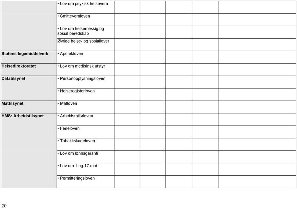 Datatilsynet Personopplysningsloven Helseregisterloven Mattilsynet Matloven HMS: Arbeidstilsynet