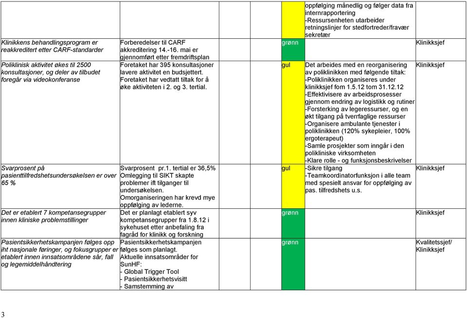 etablert innen innsatsområdene sår, fall og legemiddelhåndtering Forberedelser til CARF akkreditering 14.-16.