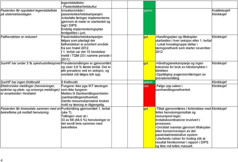 Fallhendelser er redusert Pasientsikkerhetskampanjen følges som planlagt der fallhendelser er prioritert område fra sen hnøst 2012. I 1.