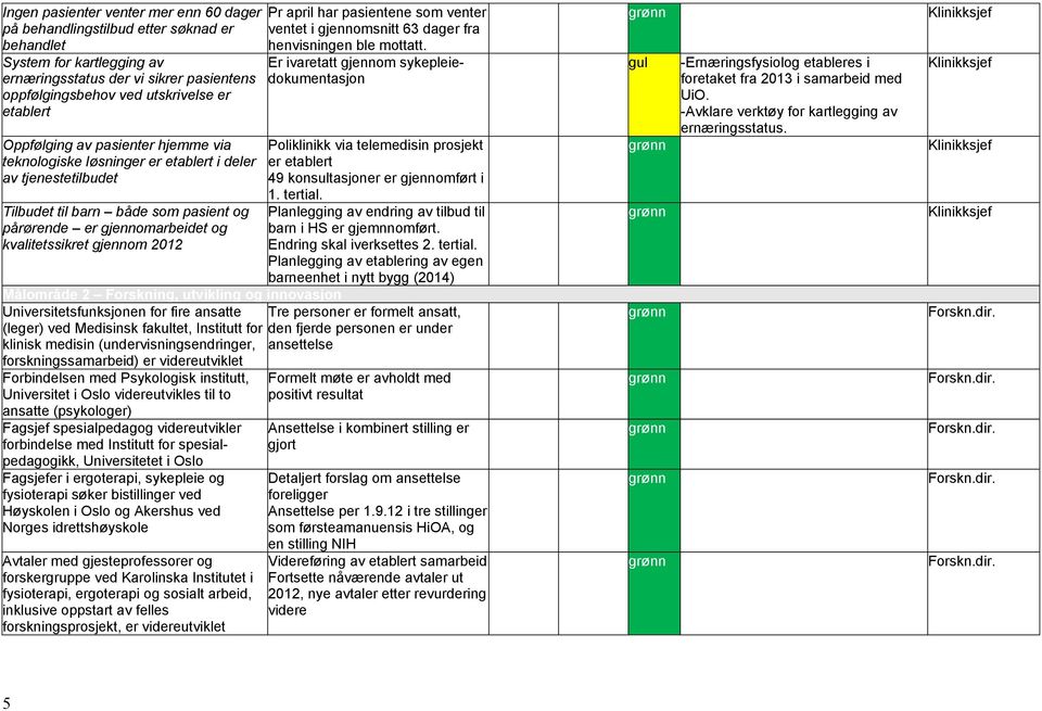 Målområde 2 Forskning, utvikling og innovasjon Universitetsfunksjonen for fire ansatte (leger) ved Medisinsk fakultet, Institutt for klinisk medisin (undervisningsendringer, forskningssamarbeid) er