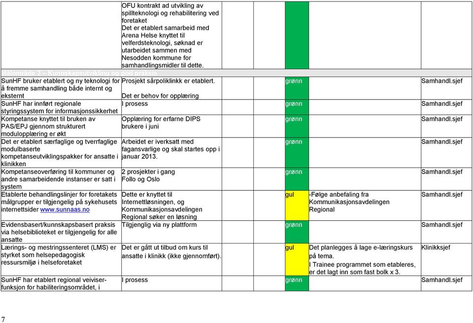 sjef å fremme samhandling både internt og eksternt Det er behov for opplæring SunHF har innført regionale I prosess Samhandl.