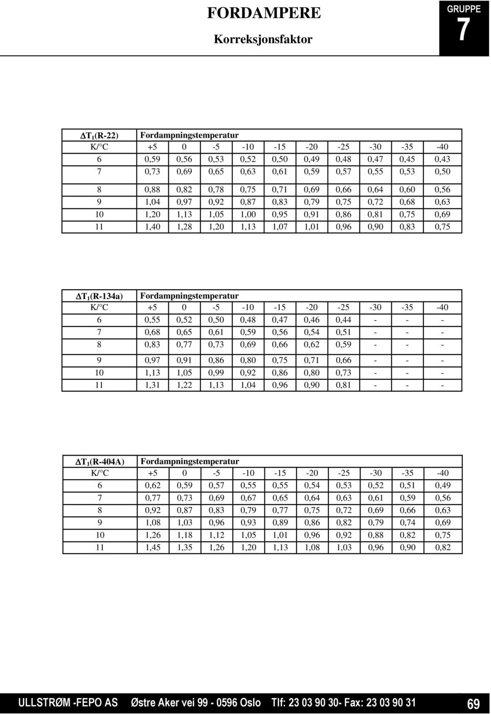 0,83 0,5 T 1 (R-134a) Fordampningstemperatur K/ C +5 0-5 -10-15 -20-25 -30-35 -40 6 0,55 0,52 0,50 0,48 0,4 0,46 0,44 - - - 0,68 0,65 0,61 0,59 0,56 0,54 0,51 - - - 8 0,83 0, 0,3 0,69 0,66 0,62 0,59