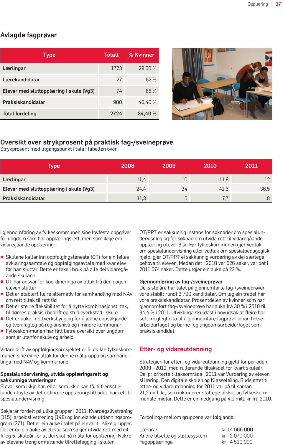 skule (Vg3) 24,4 34 41,6 36,5 Praksiskandidatar 11,3 5 7,7 8 i gjennomføring av fylkeskommunen sine lovfesta oppgåver for ungdom som har opplæringsrett, men som ikkje er i vidaregåande opplæring: