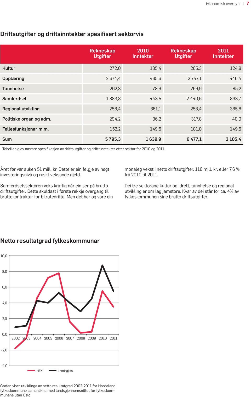 erdsel 1 883,8 443,5 2 440,6 893,7 Regional utvikling 256,4 361,1 258,4 365,8 Politiske organ og adm.