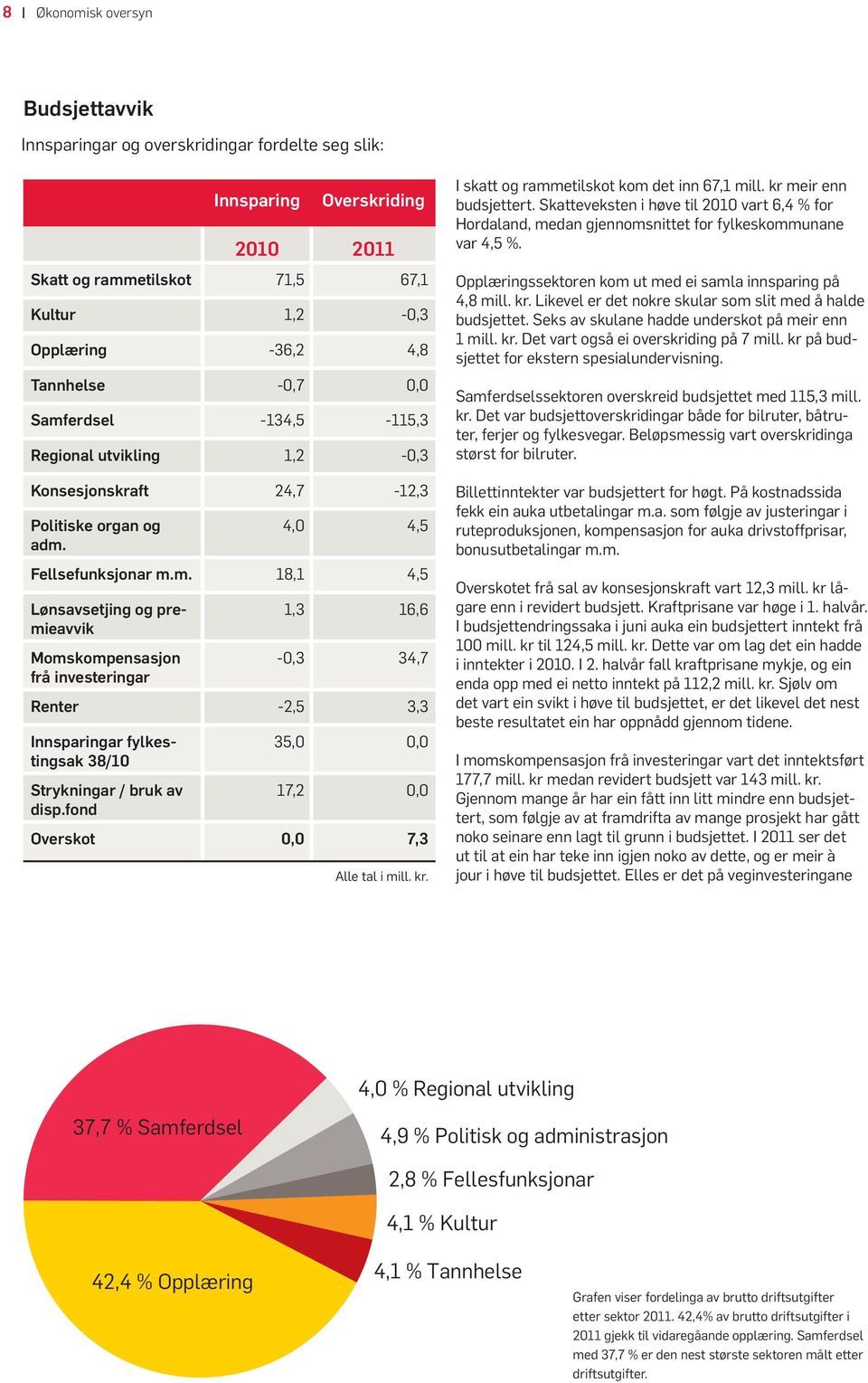 fond 35,0 0,0 17,2 0,0 Overskot 0,0 7,3 Alle tal i mill. kr. I skatt og rammetilskot kom det inn 67,1 mill. kr meir enn budsjettert.