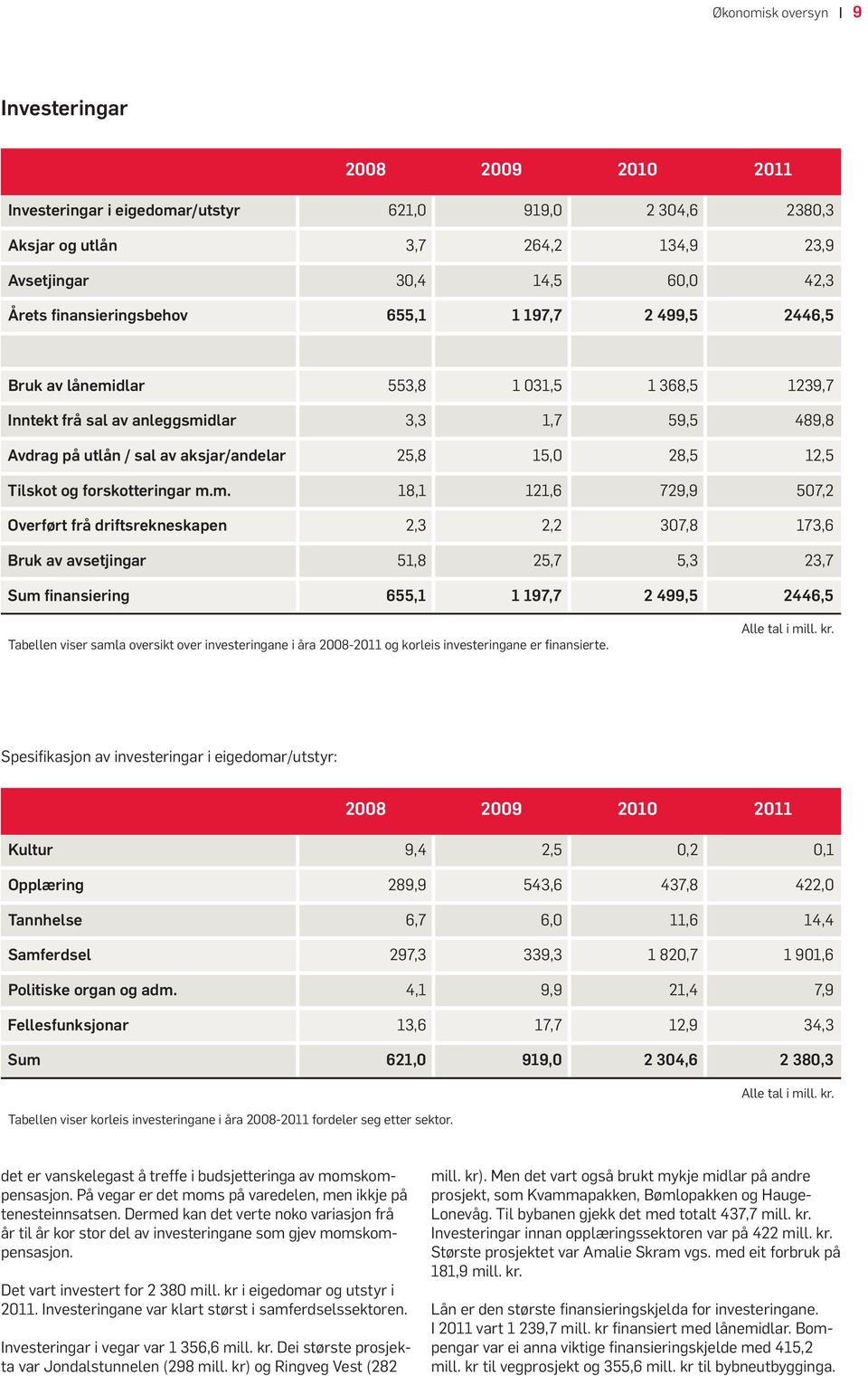 28,5 12,5 Tilskot og forskotteringar m.