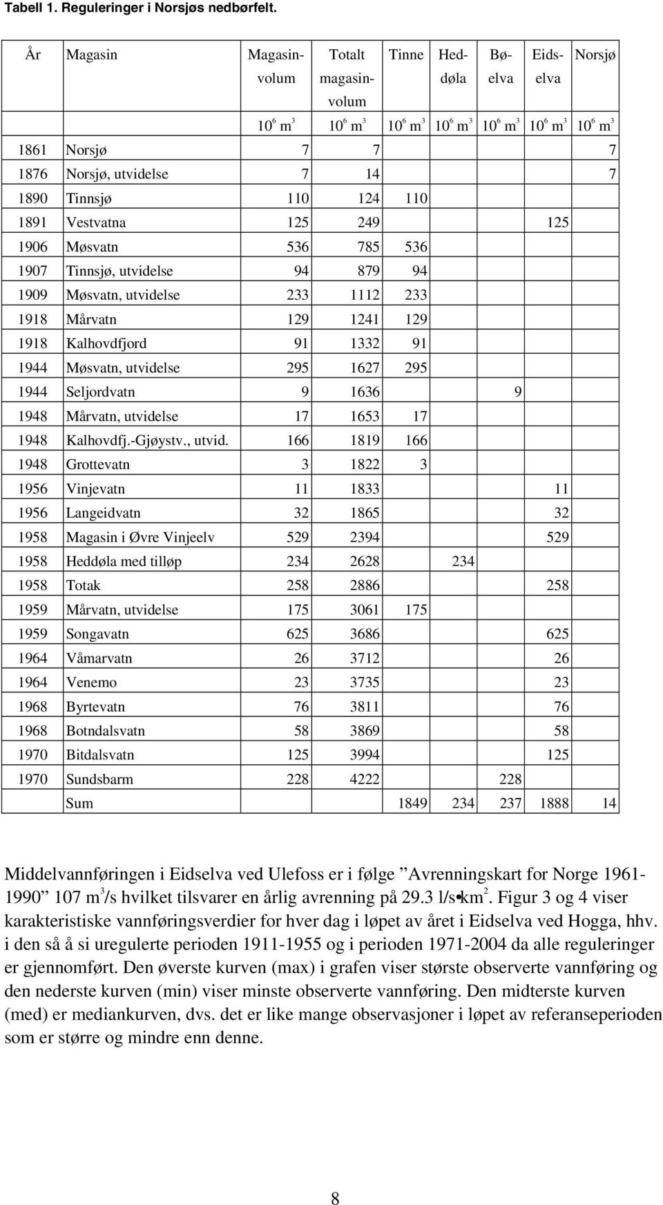 Tinnsjø 110 124 110 1891 Vestvatna 125 249 125 1906 Møsvatn 536 785 536 1907 Tinnsjø, utvidelse 94 879 94 1909 Møsvatn, utvidelse 233 1112 233 1918 Mårvatn 129 1241 129 1918 Kalhovdfjord 91 1332 91