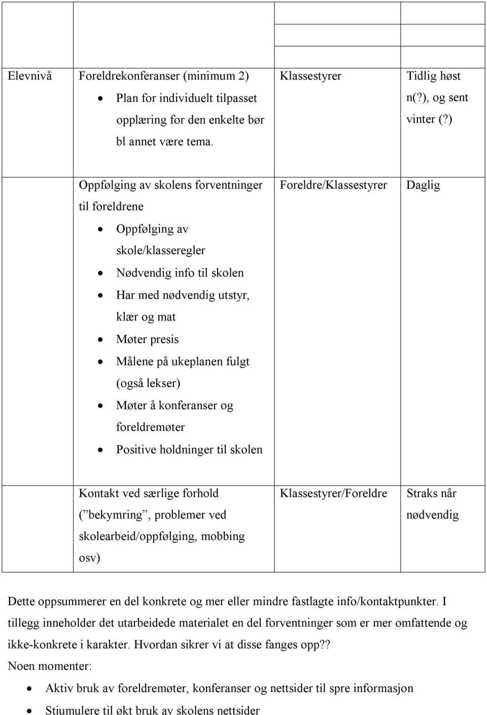 lekser) Møter å konferanser og foreldremøter Positive holdninger til skolen Foreldre/ Daglig Kontakt ved særlige forhold ( bekymring, problemer ved skolearbeid/oppfølging, mobbing osv) /Foreldre