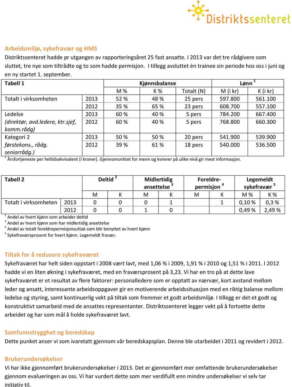 Tabell 1 Kjønnsbalanse Lønn 1 M % K % Totalt (N) M (i kr) K (i kr) Totalt i virksomheten 2013 52 % 48 % 25 pers 597.800 561.100 2012 35 % 65 % 23 pers 608.700 557.