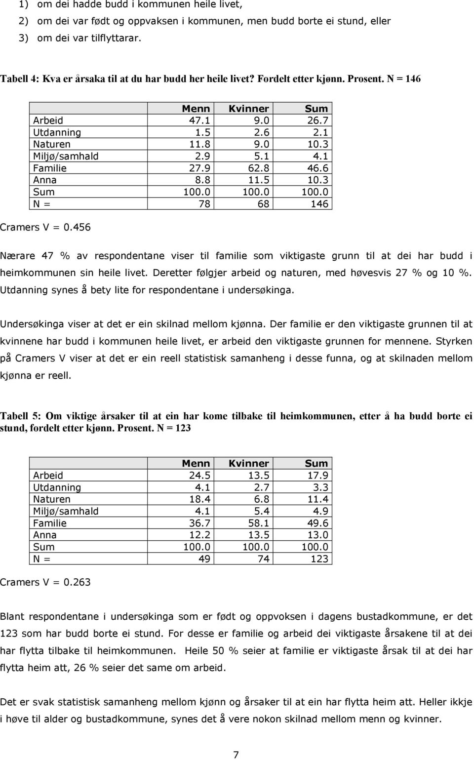 1 4.1 Familie 27.9 62.8 46.6 Anna 8.8 11.5 10.3 Sum 100.0 100.0 100.0 N = 78 68 146 Cramers V = 0.