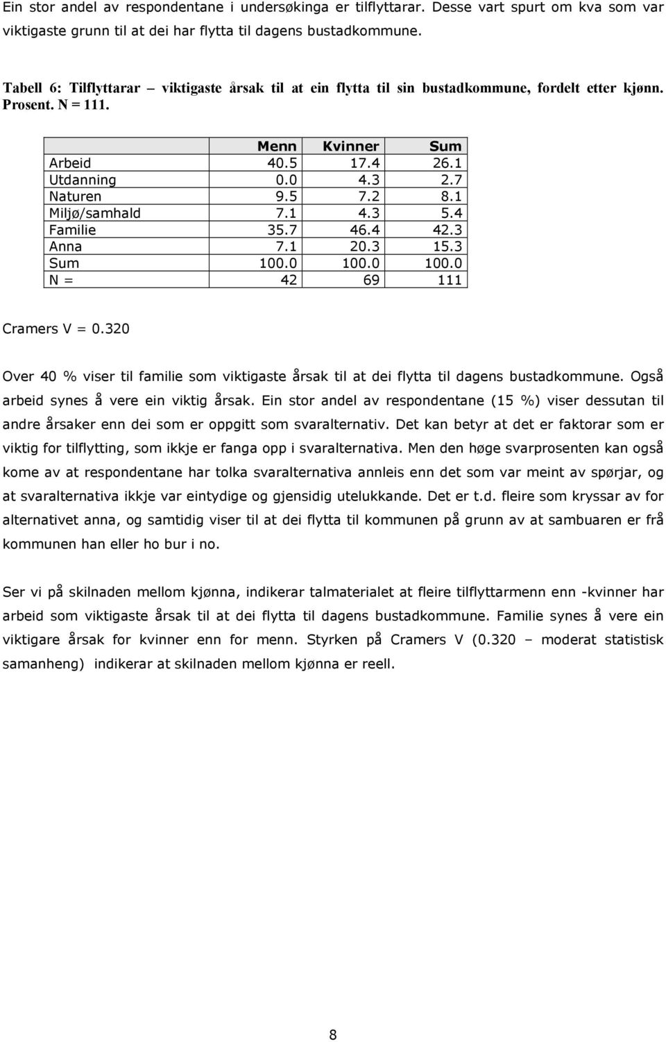 1 Miljø/samhald 7.1 4.3 5.4 Familie 35.7 46.4 42.3 Anna 7.1 20.3 15.3 Sum 100.0 100.0 100.0 N = 42 69 111 Cramers V = 0.