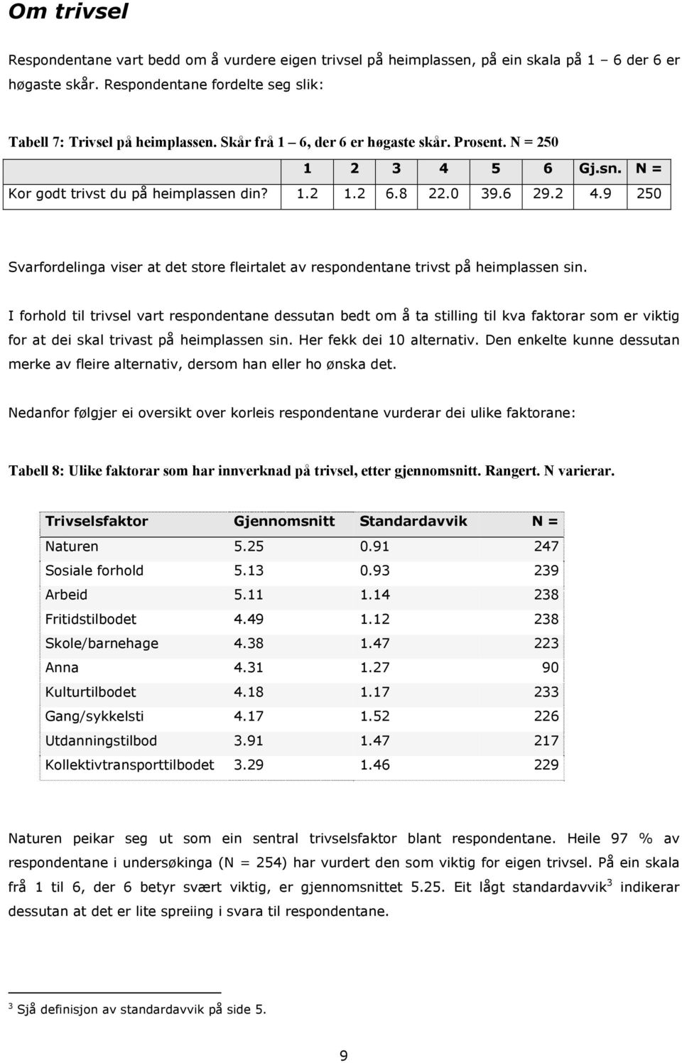 9 250 Svarfordelinga viser at det store fleirtalet av respondentane trivst på heimplassen sin.