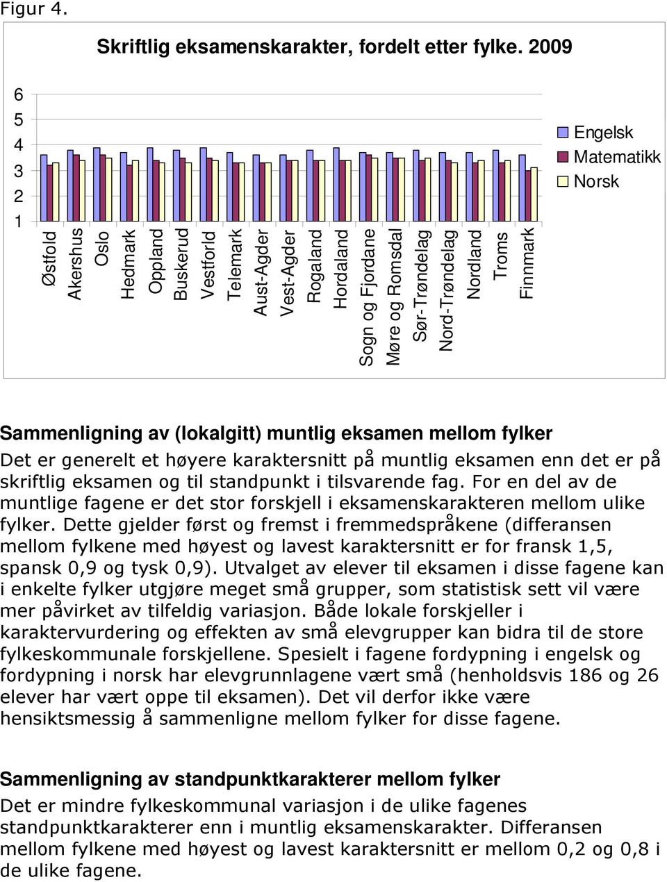 Finnmark Engelsk Matematikk Norsk Sammenligning av (lokalgitt) muntlig eksamen mellom fylker Det er generelt et høyere karaktersnitt på muntlig eksamen enn det er på skriftlig eksamen og til