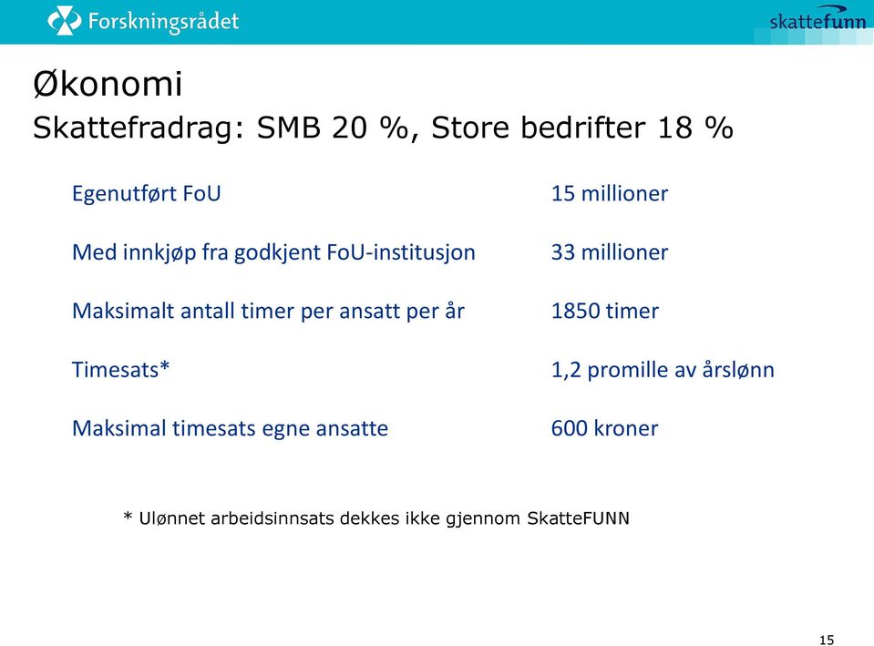 Maksimal timesats egne ansatte 15 millioner 33 millioner 1850 timer 1,2 promille