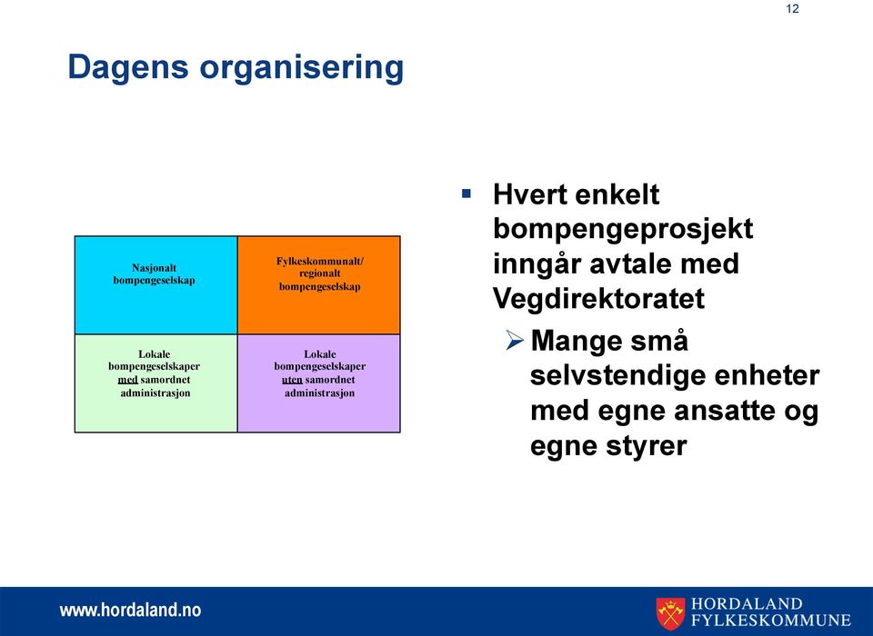 bompengeselskaper uten samordnet administrasjon Hvert enkelt bompengeprosjekt