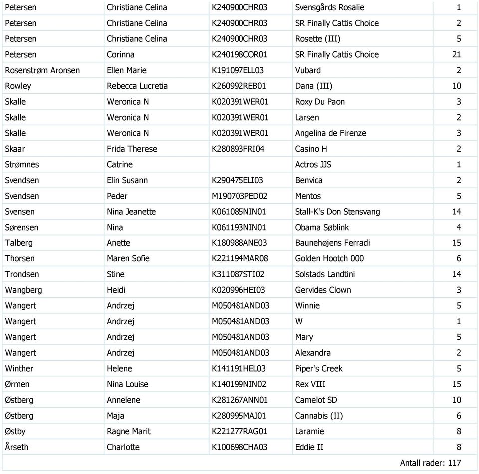 Skalle Weronica N K020391WER01 Larsen 2 Skalle Weronica N K020391WER01 Angelina de Firenze 3 Skaar Frida Therese K280893FRI04 Casino H 2 Strømnes Catrine Actros JJS 1 Svendsen Elin Susann