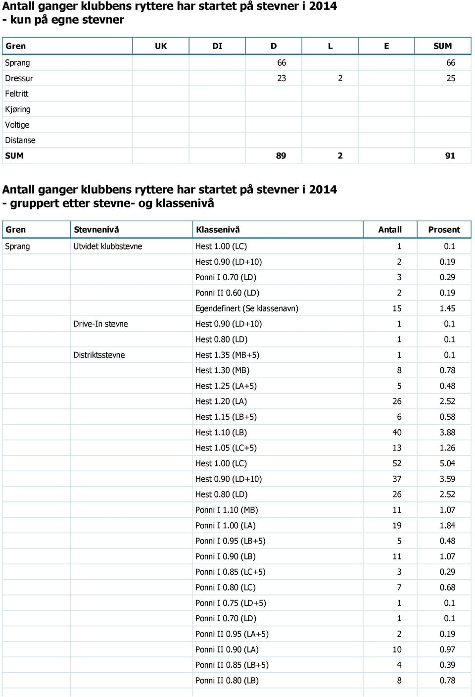 70 (LD) 3 0.29 Ponni II 0.60 (LD) 2 0.19 Egendefinert (Se klassenavn) 15 1.45 Drive In stevne Hest 0.90 (LD+10) 1 0.1 Hest 0.80 (LD) 1 0.1 Distriktsstevne Hest 1.35 (MB+5) 1 0.1 Hest 1.30 (MB) 8 0.