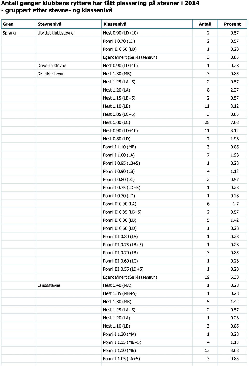 20 (LA) 8 2.27 Hest 1.15 (LB+5) 2 0.57 Hest 1.10 (LB) 11 3.12 Hest 1.05 (LC+5) 3 0.85 Hest 1.00 (LC) 25 7.08 Hest 0.90 (LD+10) 11 3.12 Hest 0.80 (LD) 7 1.98 Ponni I 1.10 (MB) 3 0.85 Ponni I 1.