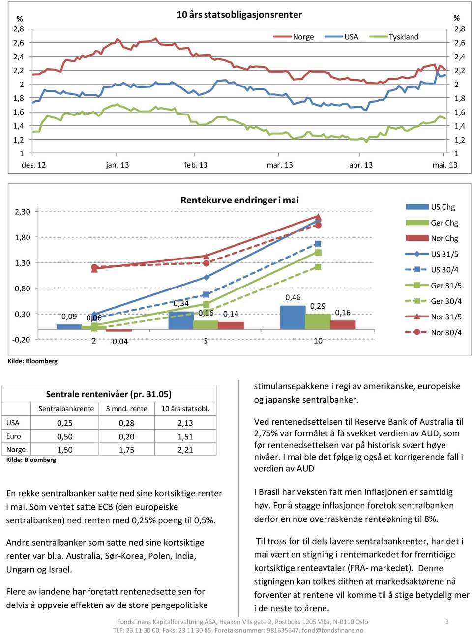 0,04 5 10 Nor 30/4 Sentrale rentenivåer (pr. 31.05) Sentralbankrente 3 mnd. rente 10 års statsobl.