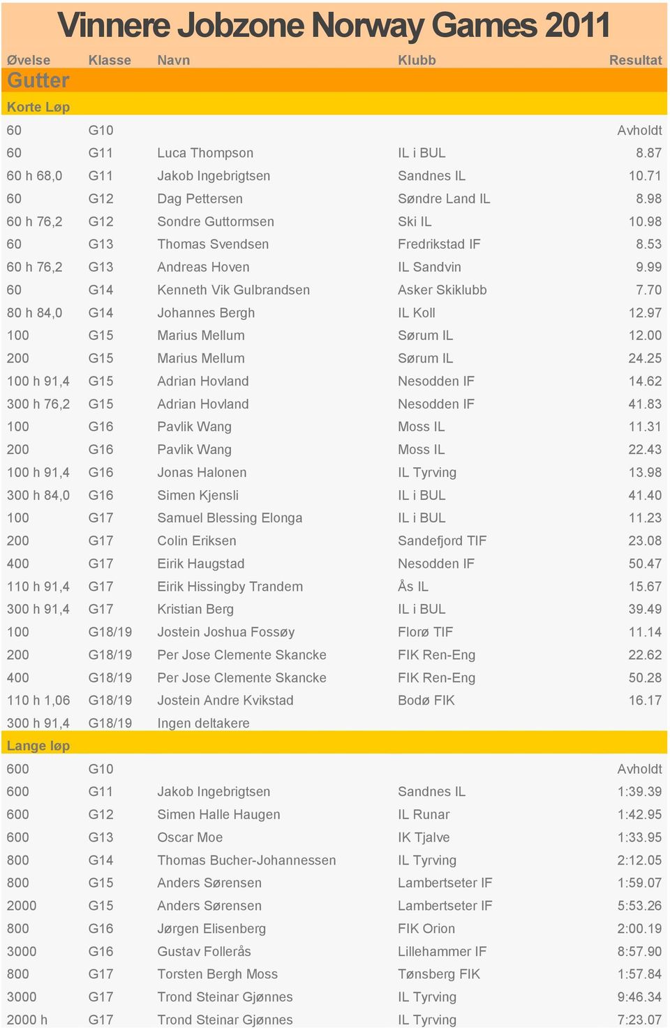 97 100 G15 Marius Mellum Sørum IL 12.00 200 G15 Marius Mellum Sørum IL 24.25 100 h 91,4 G15 Adrian Hovland Nesodden IF 14.62 300 h 76,2 G15 Adrian Hovland Nesodden IF 41.